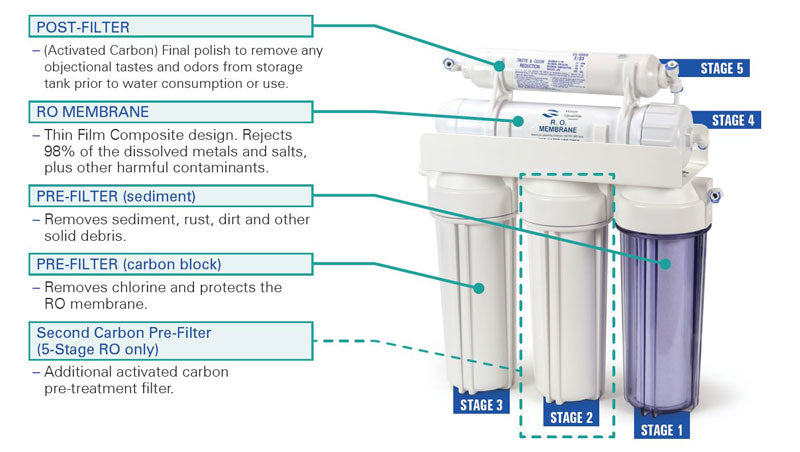 Nelsen Reverse Osmosis 5-50
